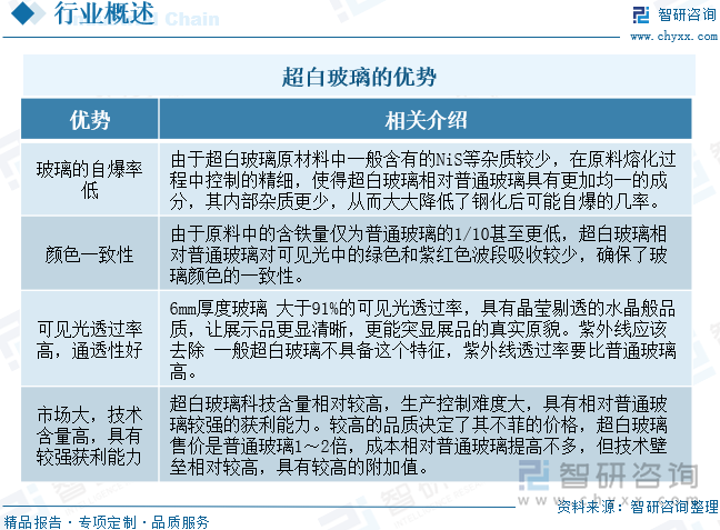 2025年中国超白玻璃行业发展历程、产业链、市场规模、竞争格局及发展趋势研判：超白玻璃市场规模达180亿元应用领域持续拓展[图](图2)