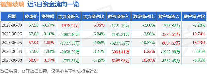 福耀玻璃（600660）6月9日主力资金净买入197692万元