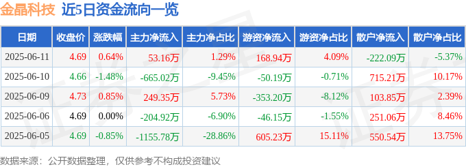 股票行情快报：金晶科技（600586）6月11日主力资金净买入5316万元