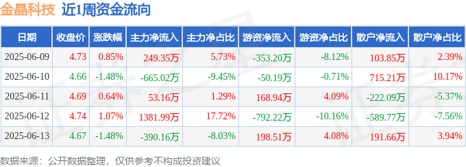 本周盘点（69-613）：金晶科技周跌043%主力资金合计净流入62932万元