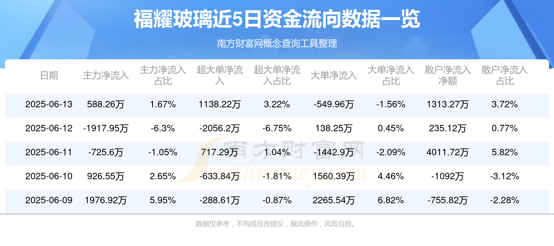 6月13日福耀玻璃（600660）资金流向一览表