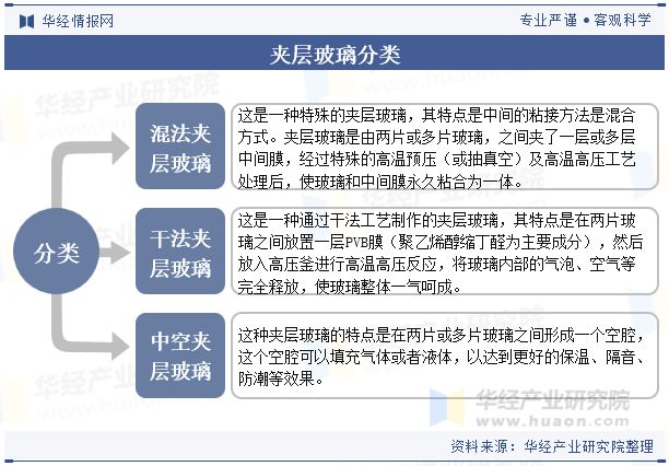 2024年中国夹层玻璃行业发展前景展望未来行业在汽车及节能建筑领域有着广阔的市场「图」