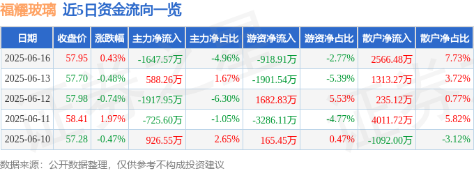 股票行情快报：福耀玻璃（600660）6月16日主力资金净卖出164757万元