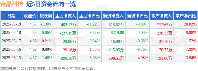 股票行情快报：金晶科技（600586）6月19日主力资金净卖出40213万元