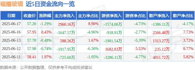 股票行情快报：福耀玻璃（600660）6月17日主力资金净买入2916万元