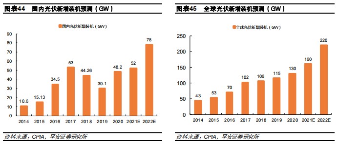 玻璃股投资的未来看点：节能建筑玻璃、光伏双玻的渗透率提高(图3)