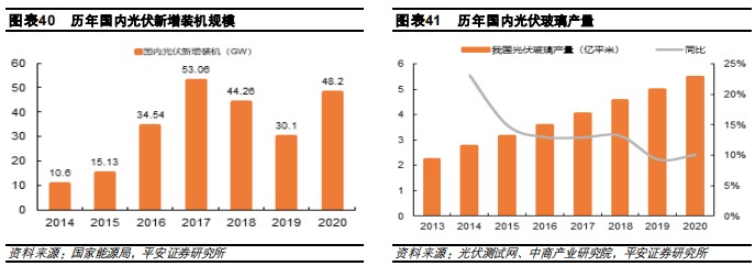 玻璃股投资的未来看点：节能建筑玻璃、光伏双玻的渗透率提高