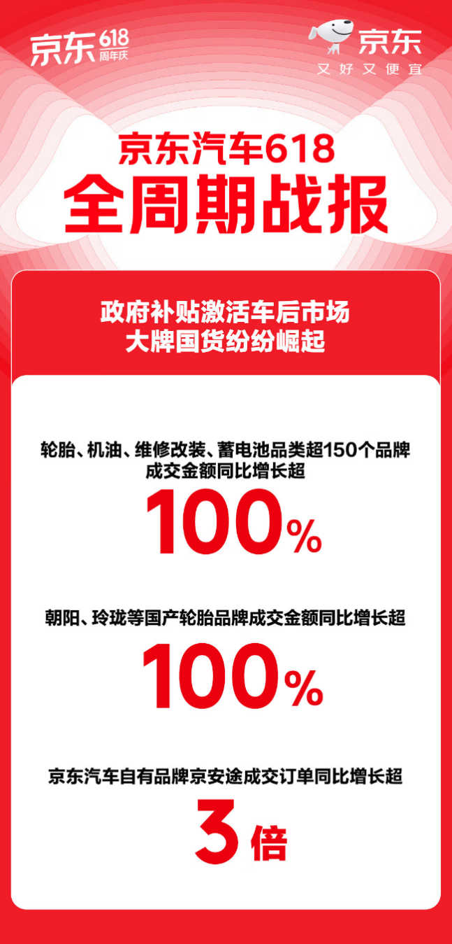 京东汽车618引领个性化汽车消费 改色膜成交金额同比增长188%