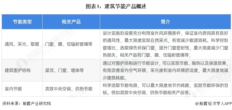 2025年中国建筑节能行业产品发展现状 多种产品共同构建建筑节能循环生态【组图】
