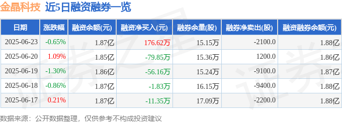 金晶科技（600586）6月23日主力资金净卖出41375万元(图2)
