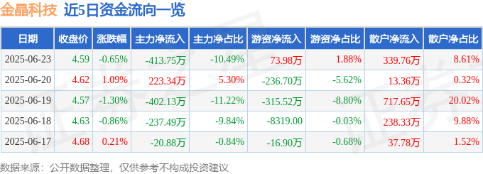金晶科技（600586）6月23日主力资金净卖出41375万元
