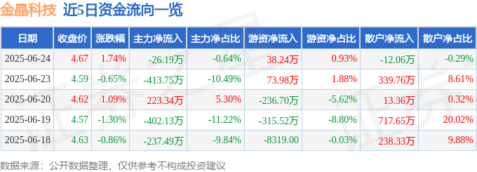 股票行情快报：金晶科技（600586）6月24日主力资金净卖出2619万元