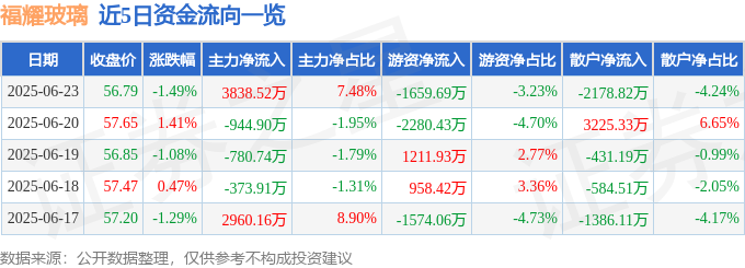 福耀玻璃（600660）6月23日主力资金净买入383852万元