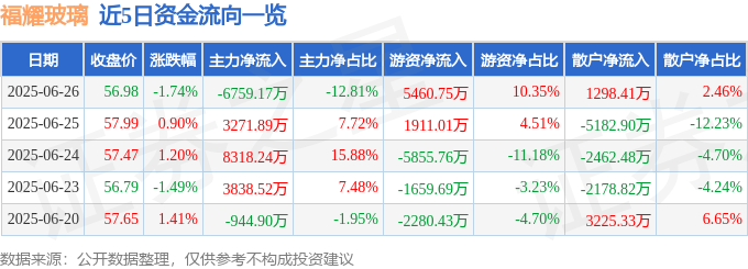 股票行情快报：福耀玻璃（600660）6月26日主力资金净卖出675917万元