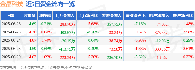 股票行情快报：金晶科技（600586）6月26日主力资金净买入28370万元
