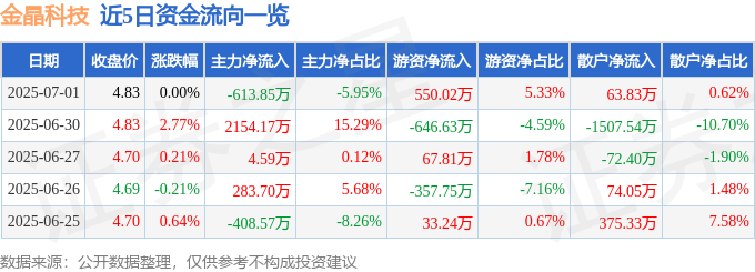 股票行情快报：金晶科技（600586）7月1日主力资金净卖出61385万元
