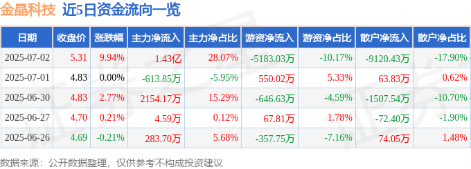 7月2日金晶科技（600586）涨停分析：光伏玻璃量产、股份回购驱动