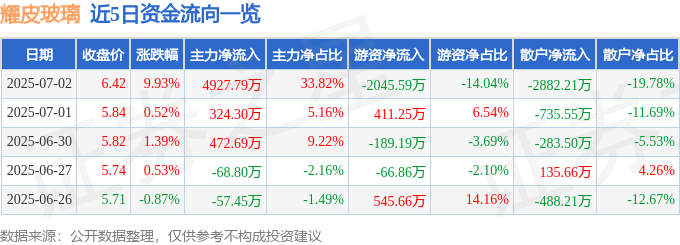 7月2日耀皮玻璃涨停：玻璃光伏建筑节能概念热股