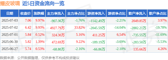 7月3日耀皮玻璃涨停：玻璃建筑节能汽车零部件概念热股