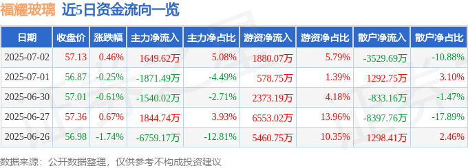 股票行情快报：福耀玻璃（600660）7月2日主力资金净买入164962万元