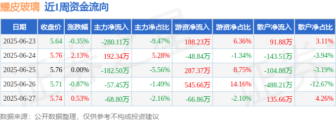 本周盘点（623-627）：耀皮玻璃周涨141%主力资金合计净流出39651万元