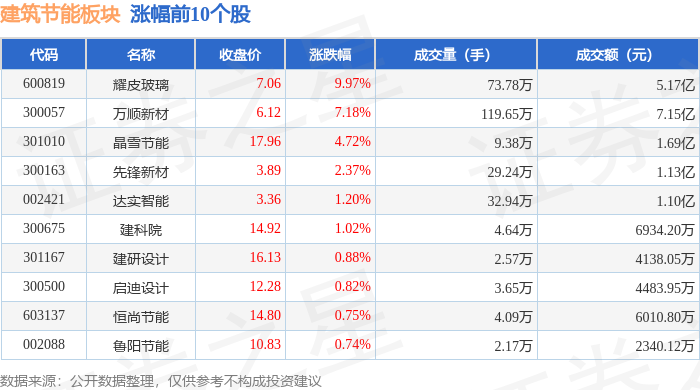 建筑节能板块7月3日涨036%耀皮玻璃领涨主力资金净流出134亿元