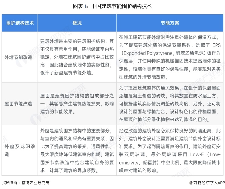 2025年中国建筑节能行业技术现状 建筑维护结构和风平衡管理是主要技术路线【组图】