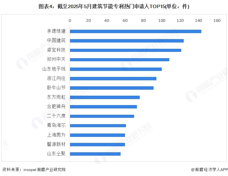 2025年中国建筑节能行业技术现状 建筑维护结构和风平衡管理是主要技术路线【组图】(图4)