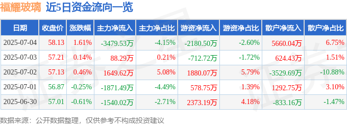 福耀玻璃（600660）7月4日主力资金净卖出347953万元