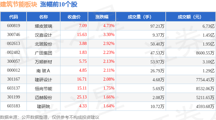 建筑节能板块7月8日涨06%耀皮玻璃领涨主力资金净流出152亿元