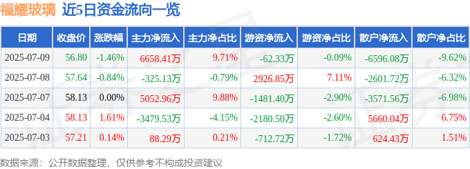 股票行情快报：福耀玻璃（600660）7月9日主力资金净买入665841万元