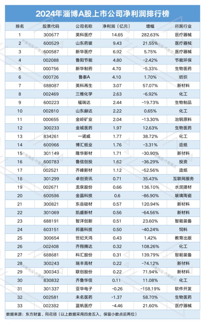 海岱财经｜淄博33支A股“成绩单”去年23家营收同比上扬(图2)