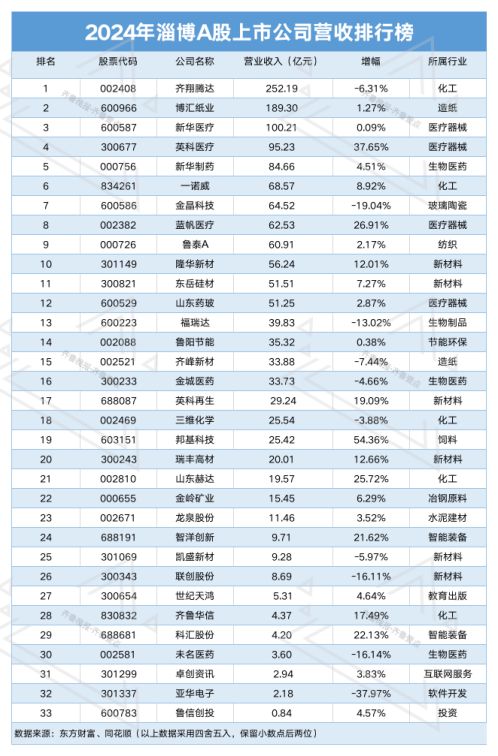 海岱财经｜淄博33支A股“成绩单”去年23家营收同比上扬