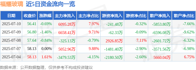 股票行情快报：福耀玻璃（600660）7月10日主力资金净买入9528万元