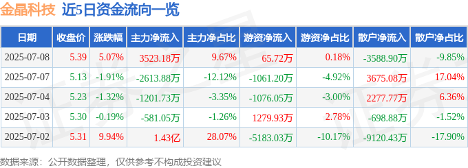 金晶科技（600586）7月8日主力资金净买入352318万元