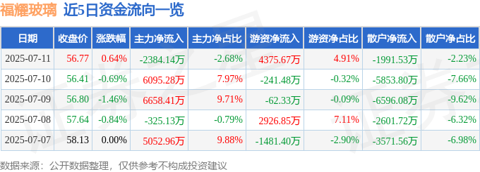 股票行情快报：福耀玻璃（600660）7月11日主力资金净卖出238414万元