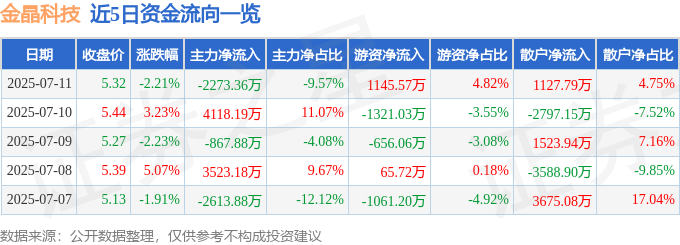 金晶科技（600586）7月11日主力资金净卖出227336万元