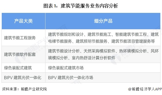 2025年中国建筑节能行业应用现状 公共建筑主导节能市场【组图】