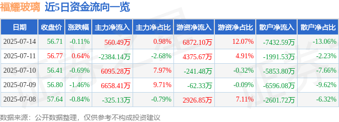 股票行情快报：福耀玻璃（600660）7月14日主力资金净买入549万元