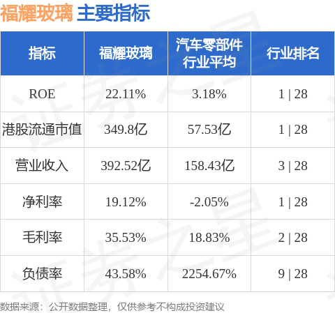 中银国际：福耀玻璃(03606HK)次季净利润有望创新高 升目标价至72港元 维持“买入”评级