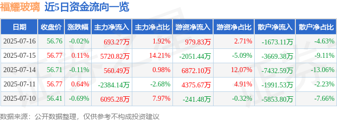 股票行情快报：福耀玻璃（600660）7月16日主力资金净买入69327万元