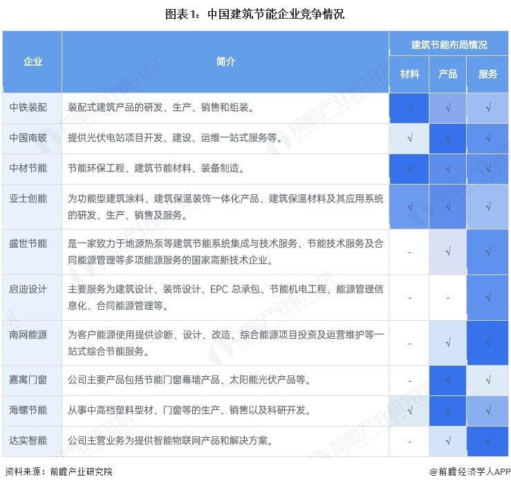【行业深度】洞察2025：中国建筑节能行业竞争格局及市场份额（附竞争梯队、企业力分析等）