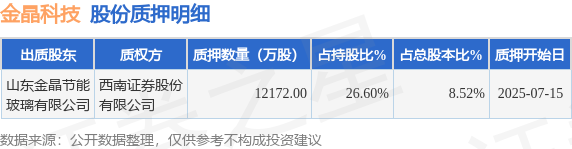 金晶科技（600586）股东山东金晶节能玻璃有限公司质押122亿股占总股本852%
