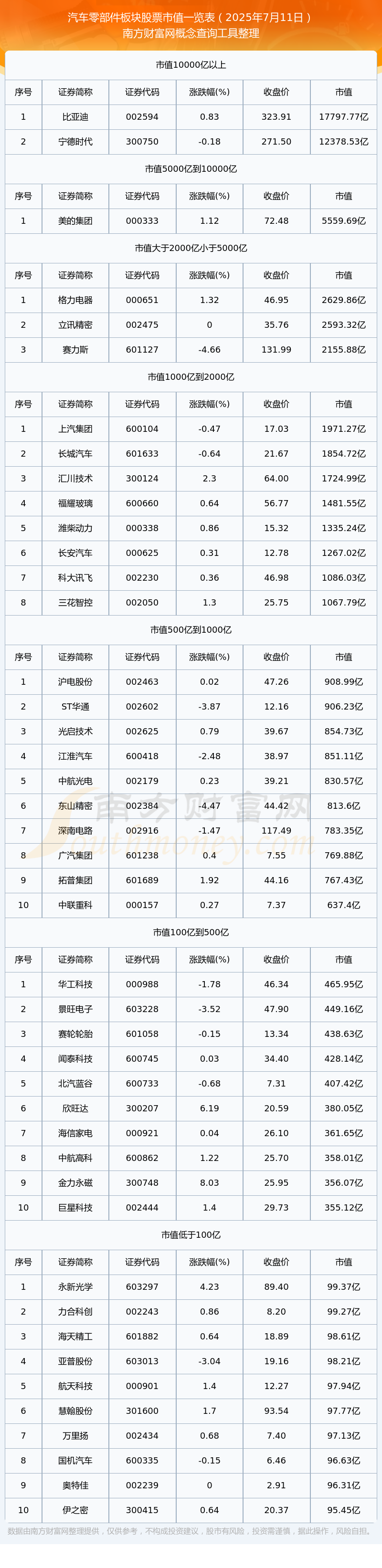 2025年7月11日汽车零部件板块股票市值一览表