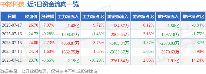 中材科技（002080）7月17日主力资金净买入148亿元