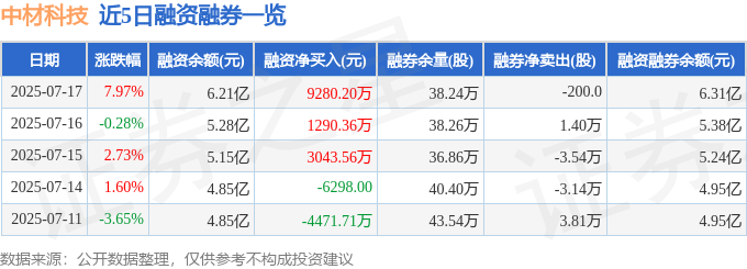 中材科技（002080）7月17日主力资金净买入148亿元(图2)