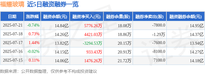 福耀玻璃（600660）7月21日主力资金净买入103亿元(图2)