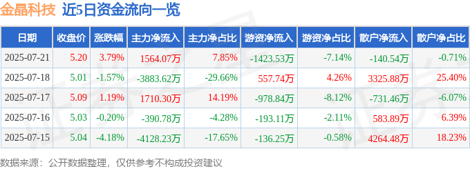 金晶科技（600586）7月21日主力资金净买入156407万元