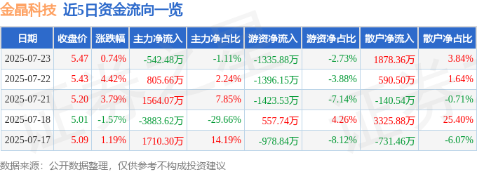 股票行情快报：金晶科技（600586）7月23日主力资金净卖出54248万元