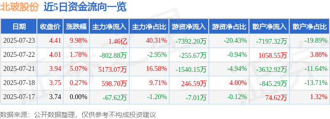 7月23日北玻股份（002613）涨停分析：玻璃深加工、ESG评级与分红驱动